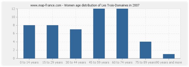 Women age distribution of Les Trois-Domaines in 2007